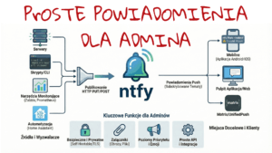 grafika przedstawiająca schemat działania ntfy