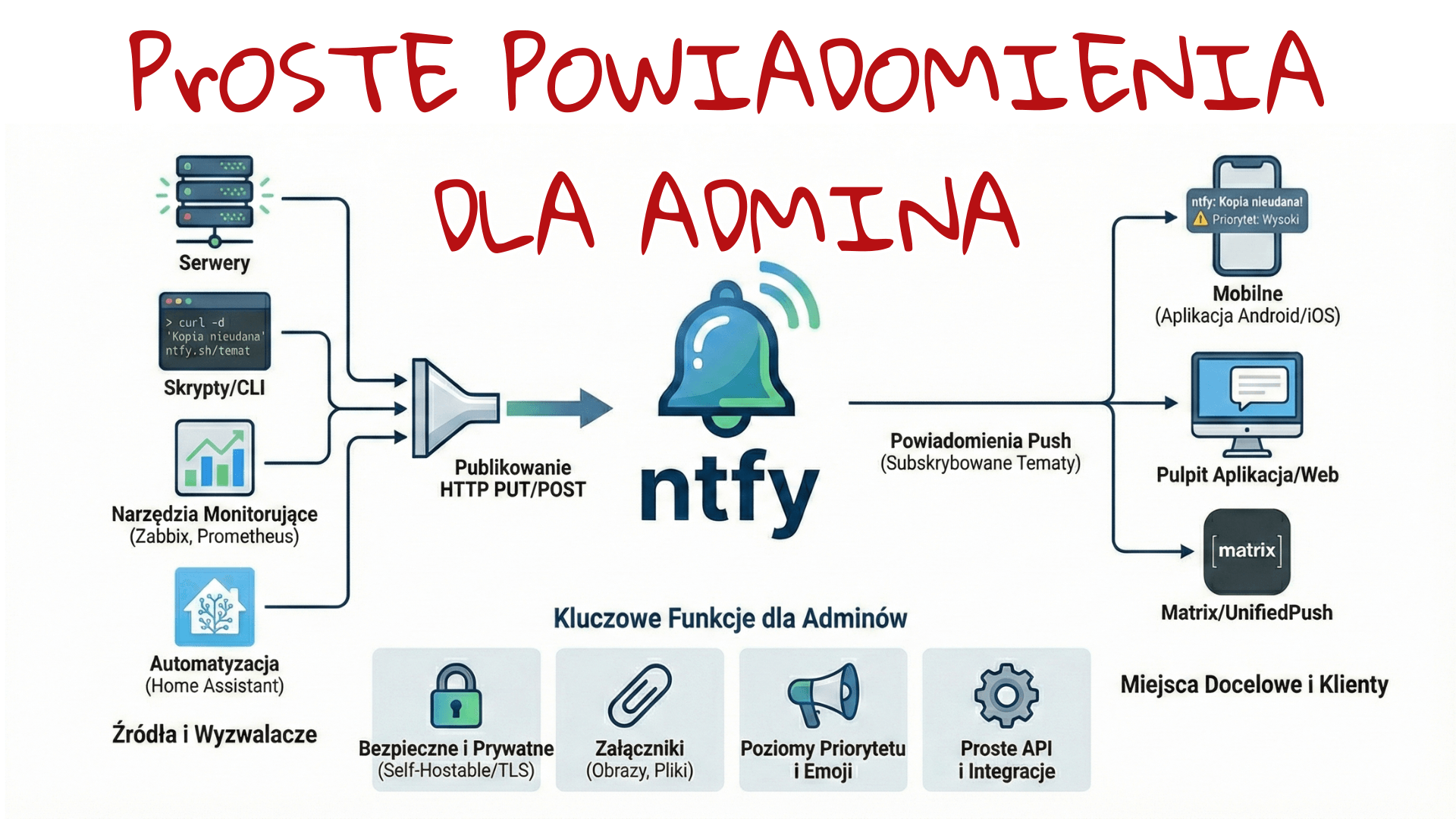 grafika przedstawiająca schemat działania ntfy